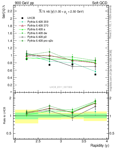 Plot of Lbar2L_y in 900 GeV pp collisions