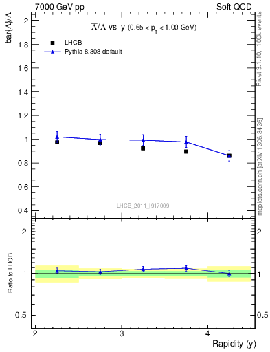 Plot of Lbar2L_y in 7000 GeV pp collisions