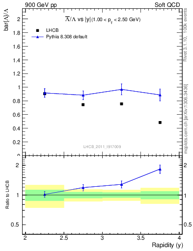 Plot of Lbar2L_y in 900 GeV pp collisions