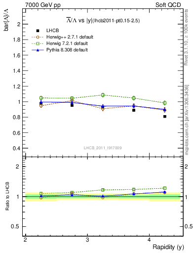 Plot of Lbar2L_y in 7000 GeV pp collisions