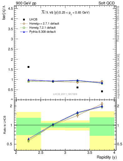 Plot of Lbar2L_y in 900 GeV pp collisions