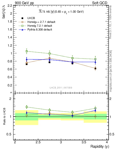 Plot of Lbar2L_y in 900 GeV pp collisions