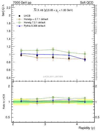 Plot of Lbar2L_y in 7000 GeV pp collisions