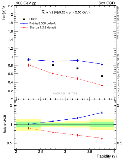 Plot of Lbar2L_y in 900 GeV pp collisions