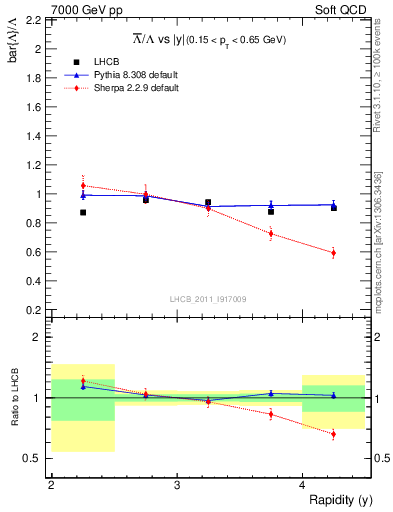 Plot of Lbar2L_y in 7000 GeV pp collisions