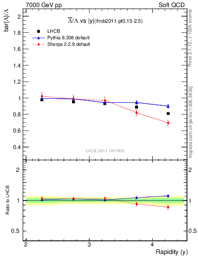 Plot of Lbar2L_y in 7000 GeV pp collisions