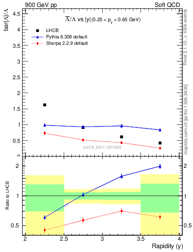 Plot of Lbar2L_y in 900 GeV pp collisions