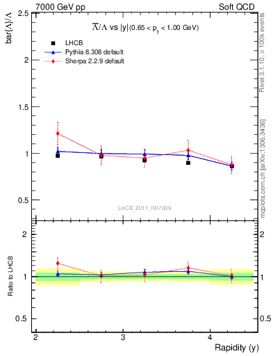 Plot of Lbar2L_y in 7000 GeV pp collisions