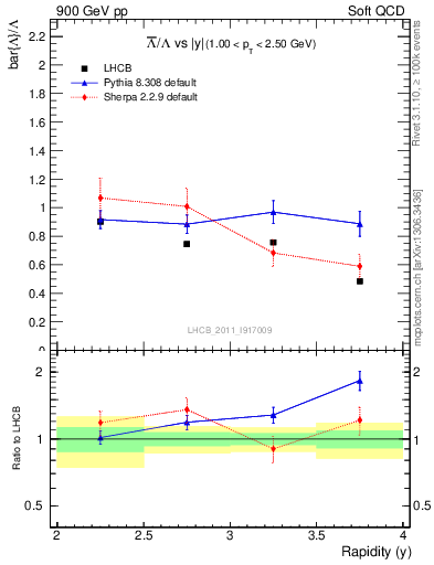 Plot of Lbar2L_y in 900 GeV pp collisions