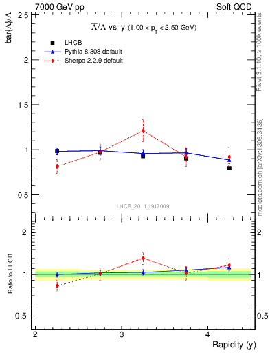 Plot of Lbar2L_y in 7000 GeV pp collisions