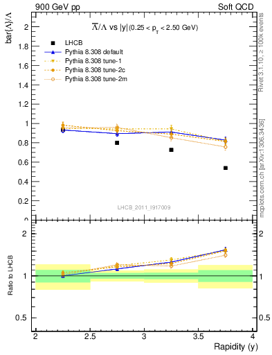 Plot of Lbar2L_y in 900 GeV pp collisions