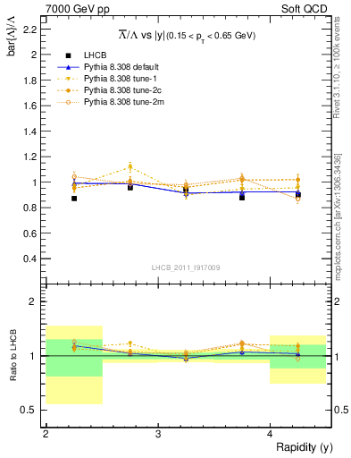 Plot of Lbar2L_y in 7000 GeV pp collisions