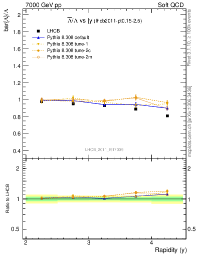 Plot of Lbar2L_y in 7000 GeV pp collisions