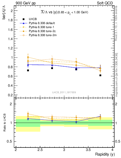 Plot of Lbar2L_y in 900 GeV pp collisions