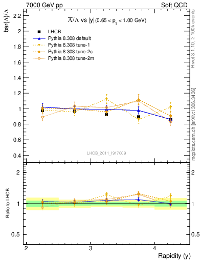 Plot of Lbar2L_y in 7000 GeV pp collisions