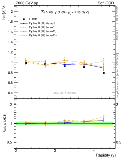 Plot of Lbar2L_y in 7000 GeV pp collisions