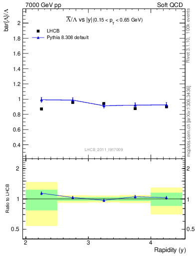 Plot of Lbar2L_y in 7000 GeV pp collisions