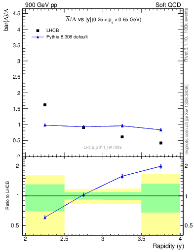 Plot of Lbar2L_y in 900 GeV pp collisions