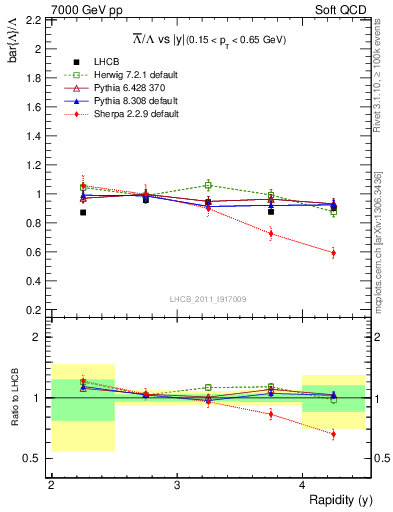 Plot of Lbar2L_y in 7000 GeV pp collisions