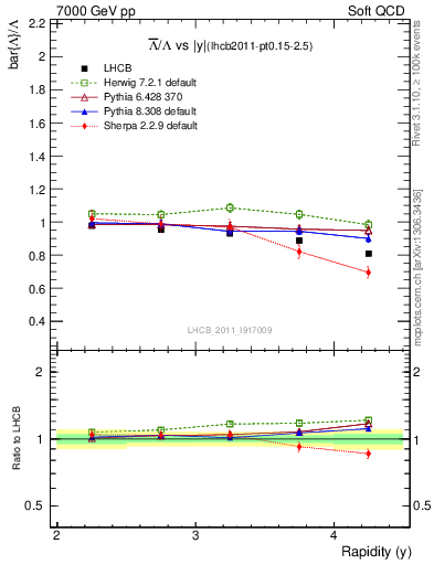 Plot of Lbar2L_y in 7000 GeV pp collisions