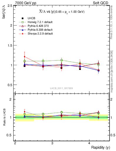 Plot of Lbar2L_y in 7000 GeV pp collisions