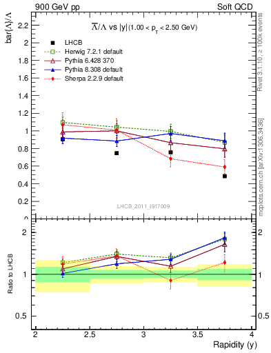 Plot of Lbar2L_y in 900 GeV pp collisions