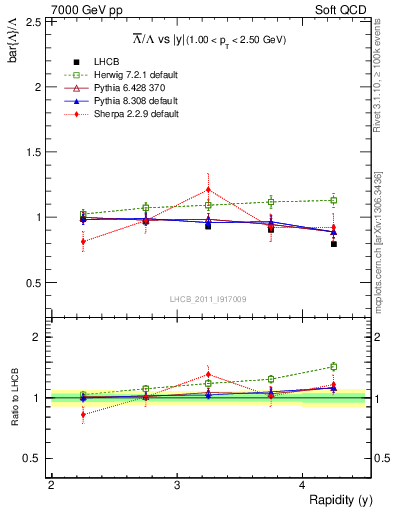 Plot of Lbar2L_y in 7000 GeV pp collisions