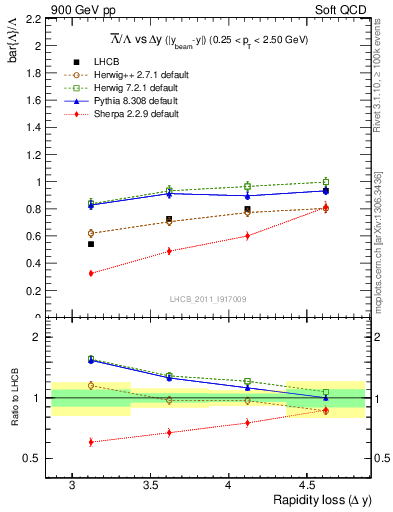 Plot of Lbar2L_yloss in 900 GeV pp collisions