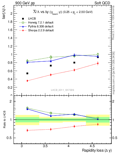 Plot of Lbar2L_yloss in 900 GeV pp collisions