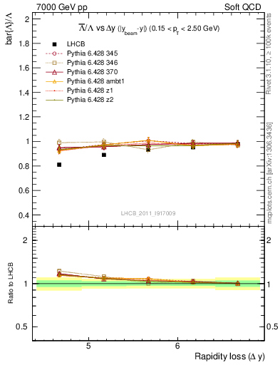 Plot of Lbar2L_yloss in 7000 GeV pp collisions