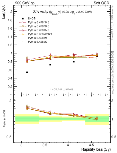 Plot of Lbar2L_yloss in 900 GeV pp collisions