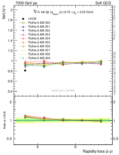 Plot of Lbar2L_yloss in 7000 GeV pp collisions