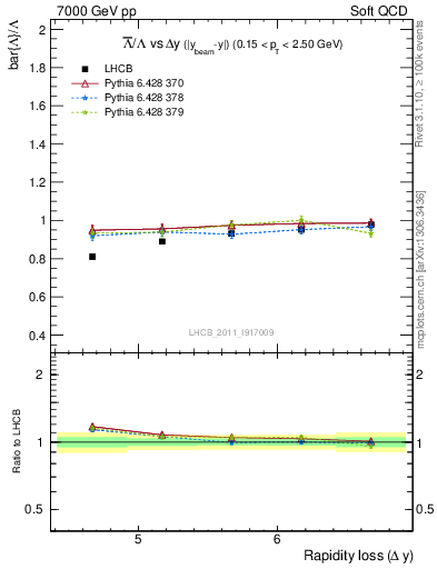 Plot of Lbar2L_yloss in 7000 GeV pp collisions