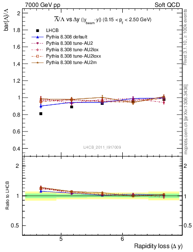 Plot of Lbar2L_yloss in 7000 GeV pp collisions