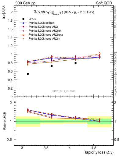 Plot of Lbar2L_yloss in 900 GeV pp collisions