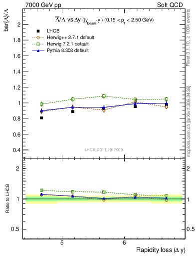 Plot of Lbar2L_yloss in 7000 GeV pp collisions