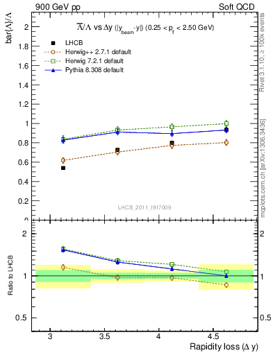 Plot of Lbar2L_yloss in 900 GeV pp collisions