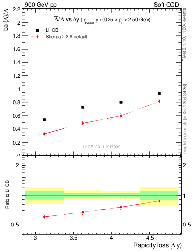 Plot of Lbar2L_yloss in 900 GeV pp collisions