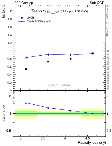 Plot of Lbar2L_yloss in 900 GeV pp collisions