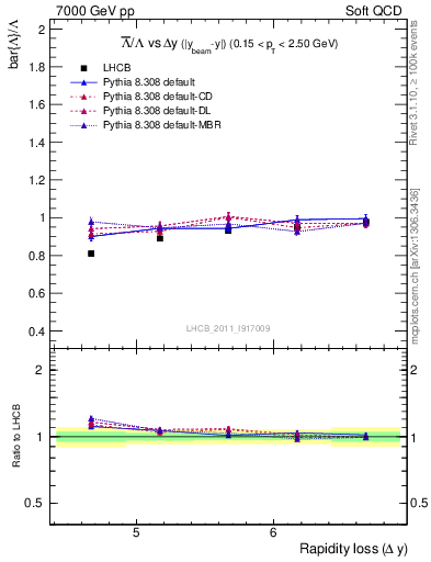 Plot of Lbar2L_yloss in 7000 GeV pp collisions