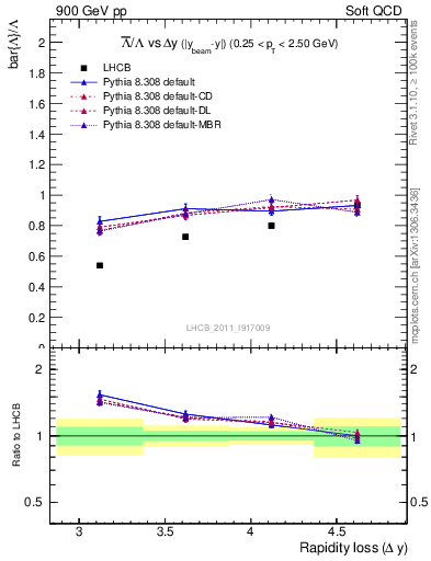 Plot of Lbar2L_yloss in 900 GeV pp collisions