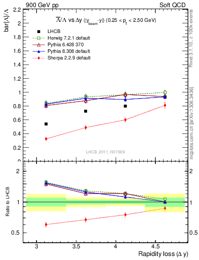 Plot of Lbar2L_yloss in 900 GeV pp collisions