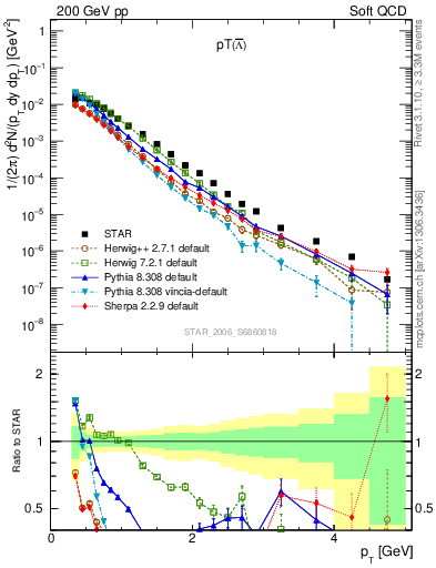 Plot of Lbar_pt in 200 GeV pp collisions