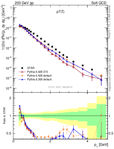 Plot of Lbar_pt in 200 GeV pp collisions