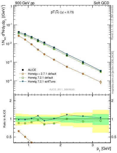 Plot of Lbar_pt in 900 GeV pp collisions