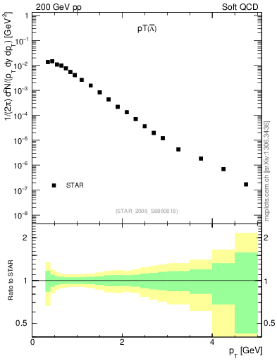 Plot of Lbar_pt in 200 GeV pp collisions