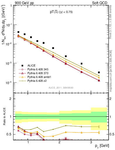 Plot of Lbar_pt in 900 GeV pp collisions