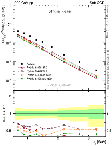 Plot of Lbar_pt in 900 GeV pp collisions