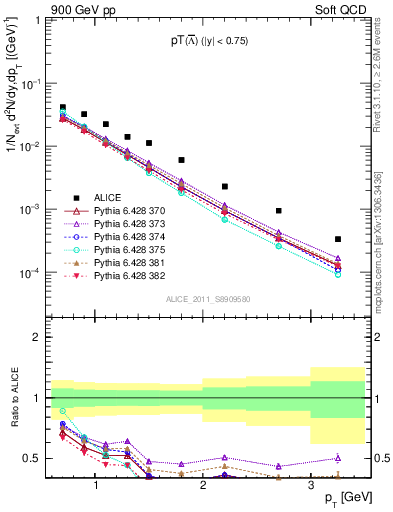 Plot of Lbar_pt in 900 GeV pp collisions