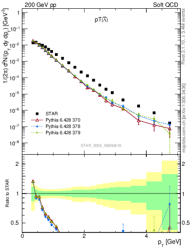 Plot of Lbar_pt in 200 GeV pp collisions